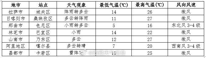 晒口街道天气预报更新通知